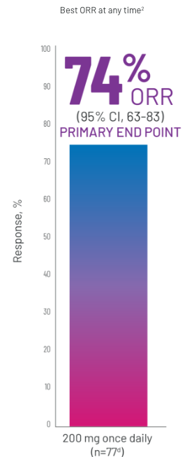 Bar graph showing the Best ORR at any time2 of 200 mg once daily (n=77d) with response rate % as x-axis. Text overlay states 74% ORR (95% CI, 63-83), PRIMARY END POINT.